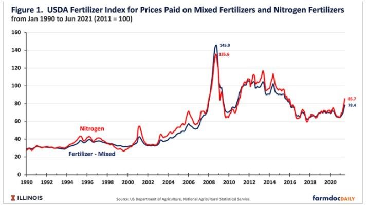 2021 Fertilizer Price Increases in Perspective, with Implications for 2022 Costs